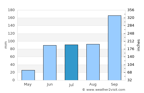 Ārangaon average rain in July