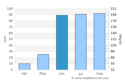 Ārangaon average rain in June