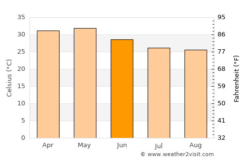 Ārangaon average temperature in June