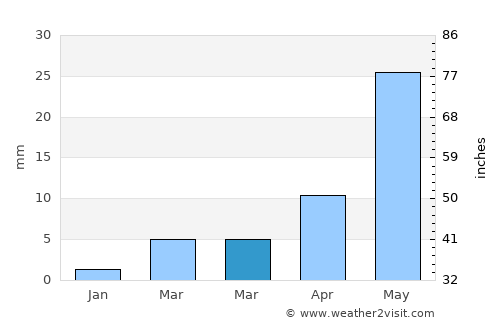 Ārangaon average rain in March