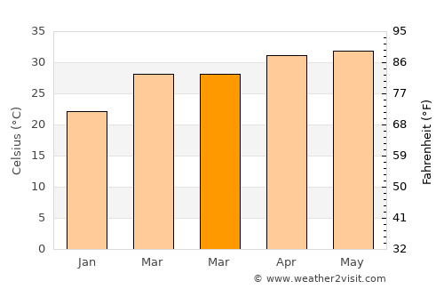 Ārangaon average temperature in March
