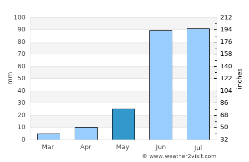 Ārangaon average rain in May