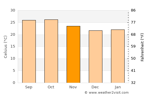 Ārangaon average temperature in November