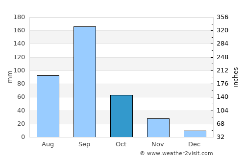 Ārangaon average rain in October