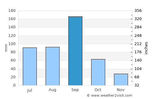Ārangaon average rain in September