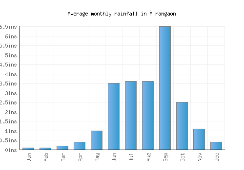 Ārangaon monthly rainfall chart (inches)