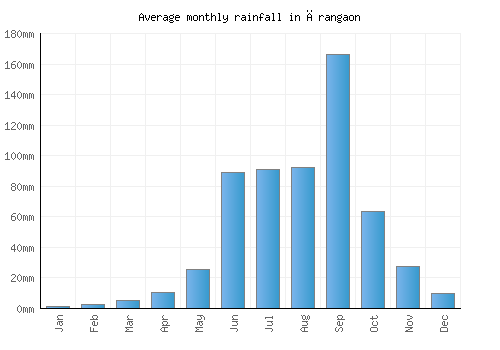 Ārangaon monthly rainfall chart (mm)
