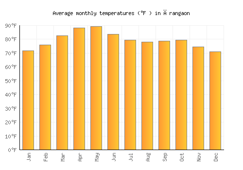 Ārangaon average temperature chart (Fahrenheit)