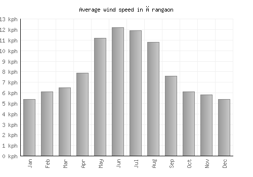 Ārangaon average winspeed by month (km/h)