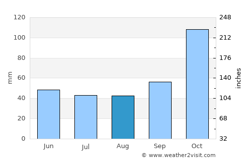 Aranguren average rain in August
