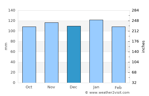 Aranguren average rain in December