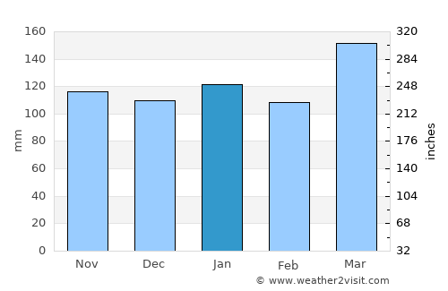 Aranguren average rain in January