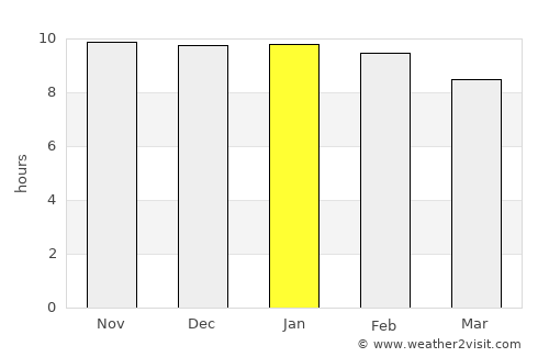 Aranguren average rain in January