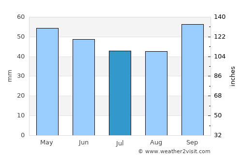 Aranguren average rain in July