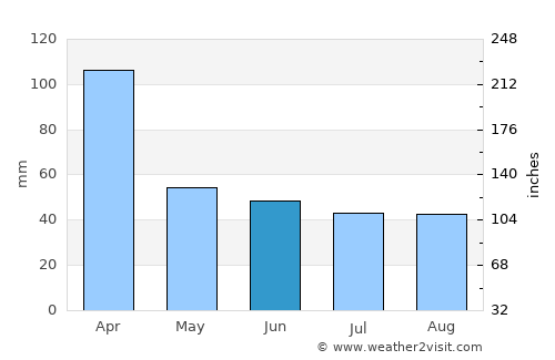 Aranguren average rain in June