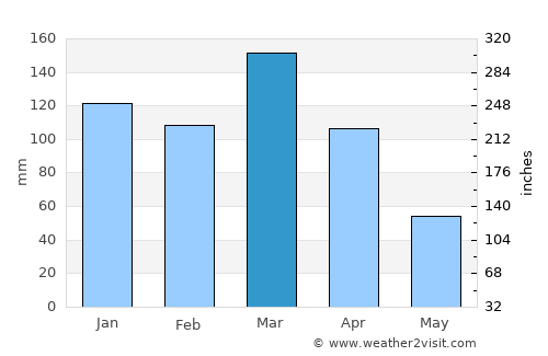 Aranguren average rain in March