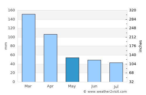 Aranguren average rain in May