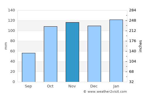 Aranguren average rain in November