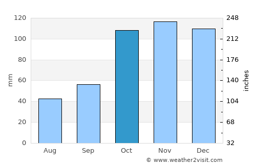Aranguren average rain in October