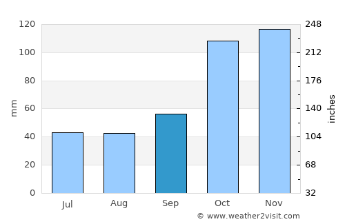 Aranguren average rain in September