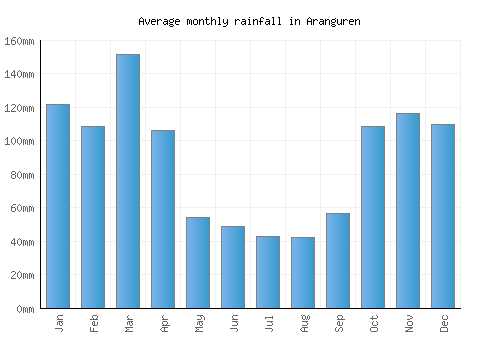 Aranguren monthly rainfall chart (mm)