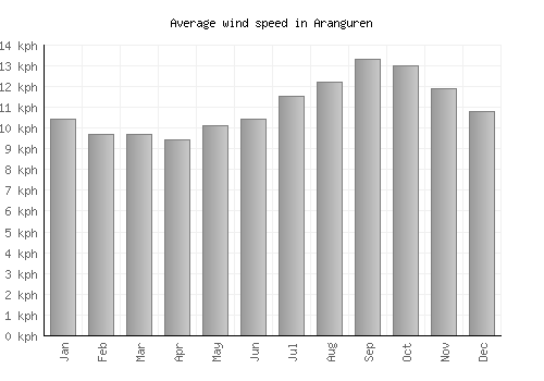 Aranguren average winspeed by month (km/h)