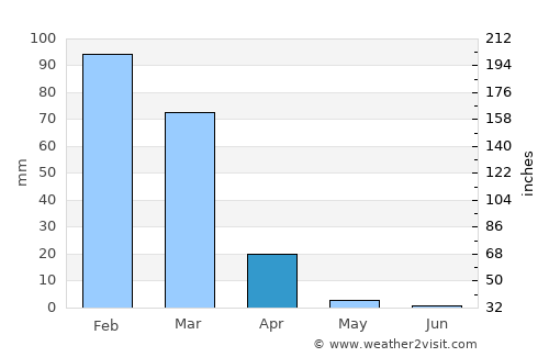 Arani average rain in April