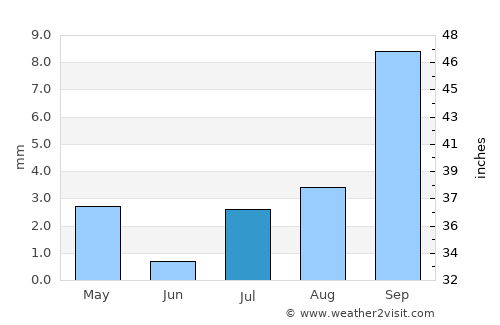 Arani average rain in July