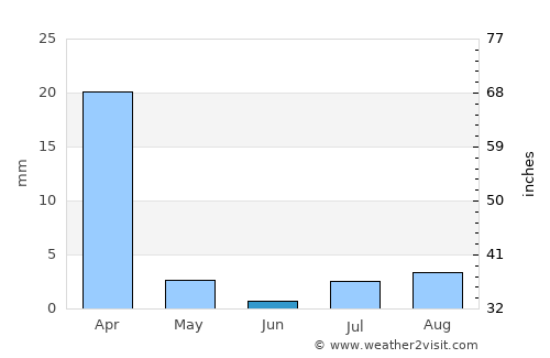 Arani average rain in June