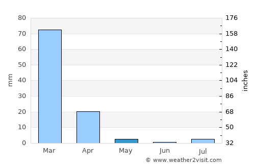 Arani average rain in May