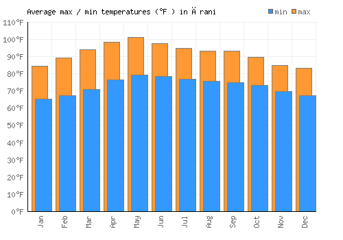 Ārani average minimum / maximum temperatures (Fahrenheit)
