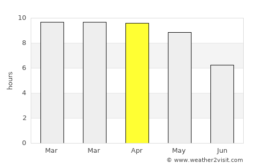 Ārani average rain in April