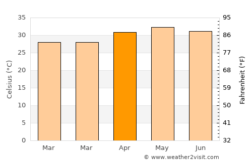 Ārani average temperature in April