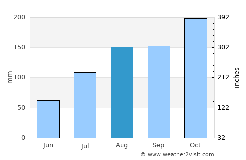 Ārani average rain in August