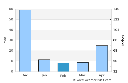 Ārani average rain in February