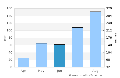 Ārani average rain in June