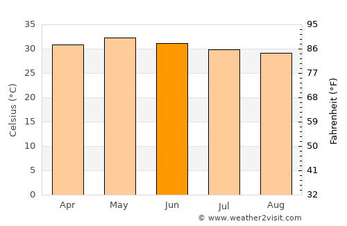 Ārani average temperature in June