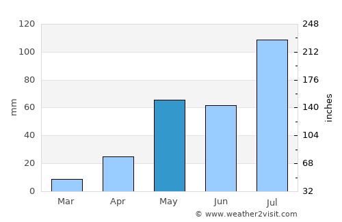 Ārani average rain in May