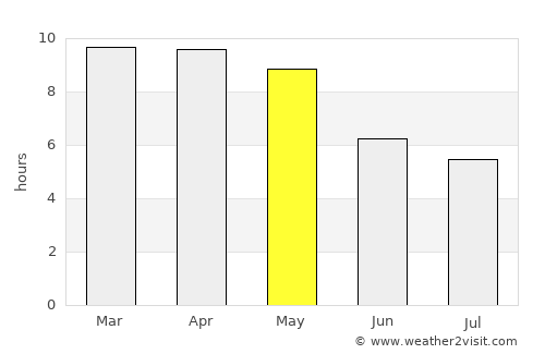 Ārani average rain in May