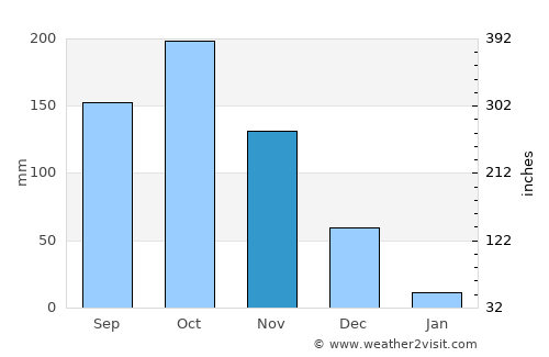 Ārani average rain in November