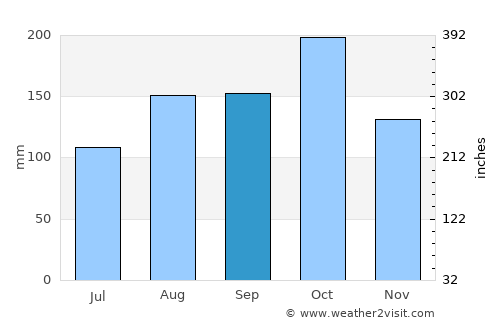 Ārani average rain in September