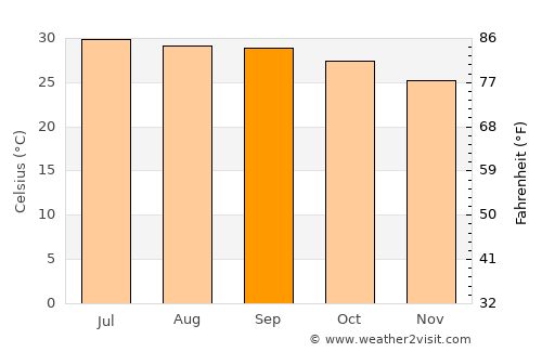 Ārani average temperature in September