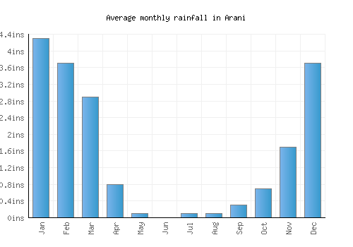 Arani monthly rainfall chart (inches)