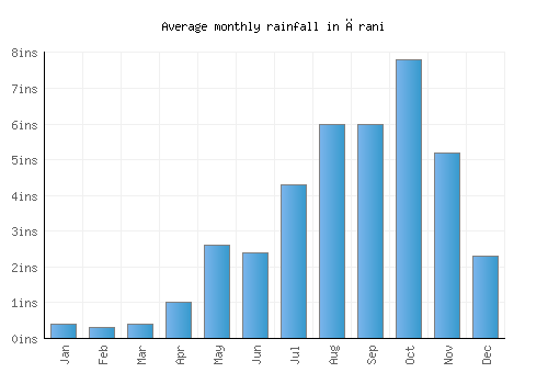 Ārani monthly rainfall chart (inches)