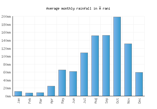 Ārani monthly rainfall chart (mm)
