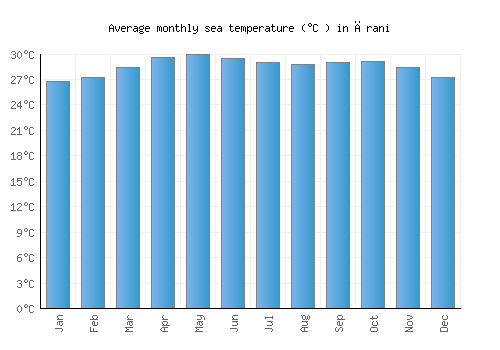 Ārani average sea temperature chart (Celsius)