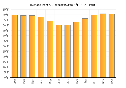 Arani average temperature chart (Fahrenheit)