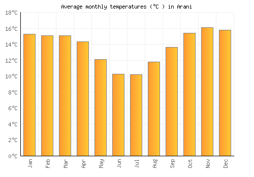 Arani average temperature chart (Celsius)