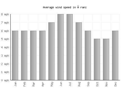Ārani average winspeed by month (mph)