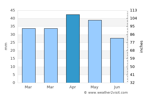 Aranjuez average rain in April